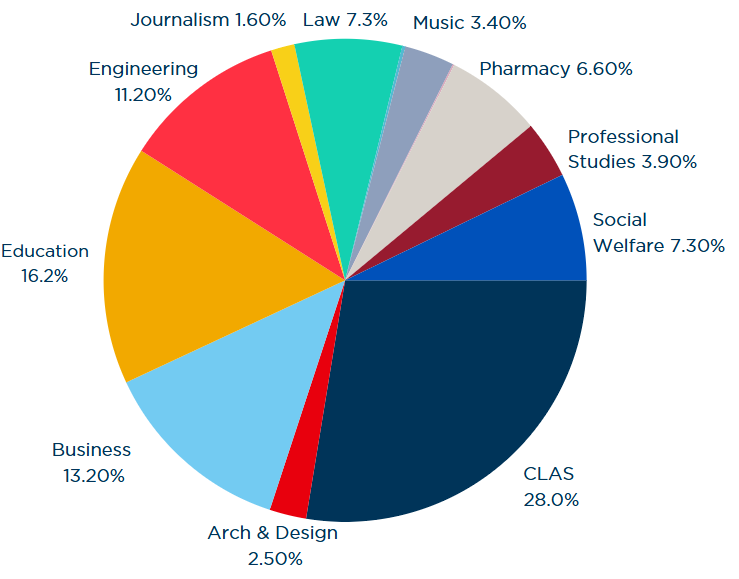 Graduate Enrollment by Program Pie Chart: 28% CLAS, 13.2% Business, 11.2% Engineering, 16.2% Education, 1.6% Journalism, 7.3% Law, 0.2% Medicine, 2.5% Architecture and Design, 2.8% Non Degree Seeking, 3.4% Music, 0.10% Nursing, 3.9% Professional Studies, 7.3% Social Welfare, 6.6% Pharmacy