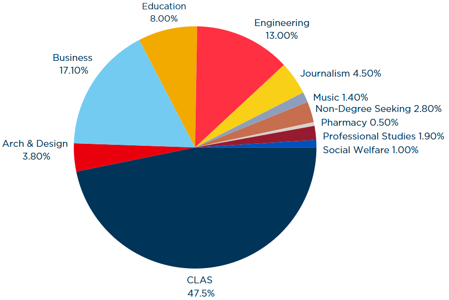 Undergraduate Enrollment by Program Pie Chart: 47.5% CLAS, 17.1% Business, 13% Engineering, 8% Education, 4.5% Journalism, 3.8% Architecture and Design, 2.8% Non Degree Seeking, 1.4% Music, 1.9% Professional Studies, 1% Social Welfare, 0.5% Pharmacy