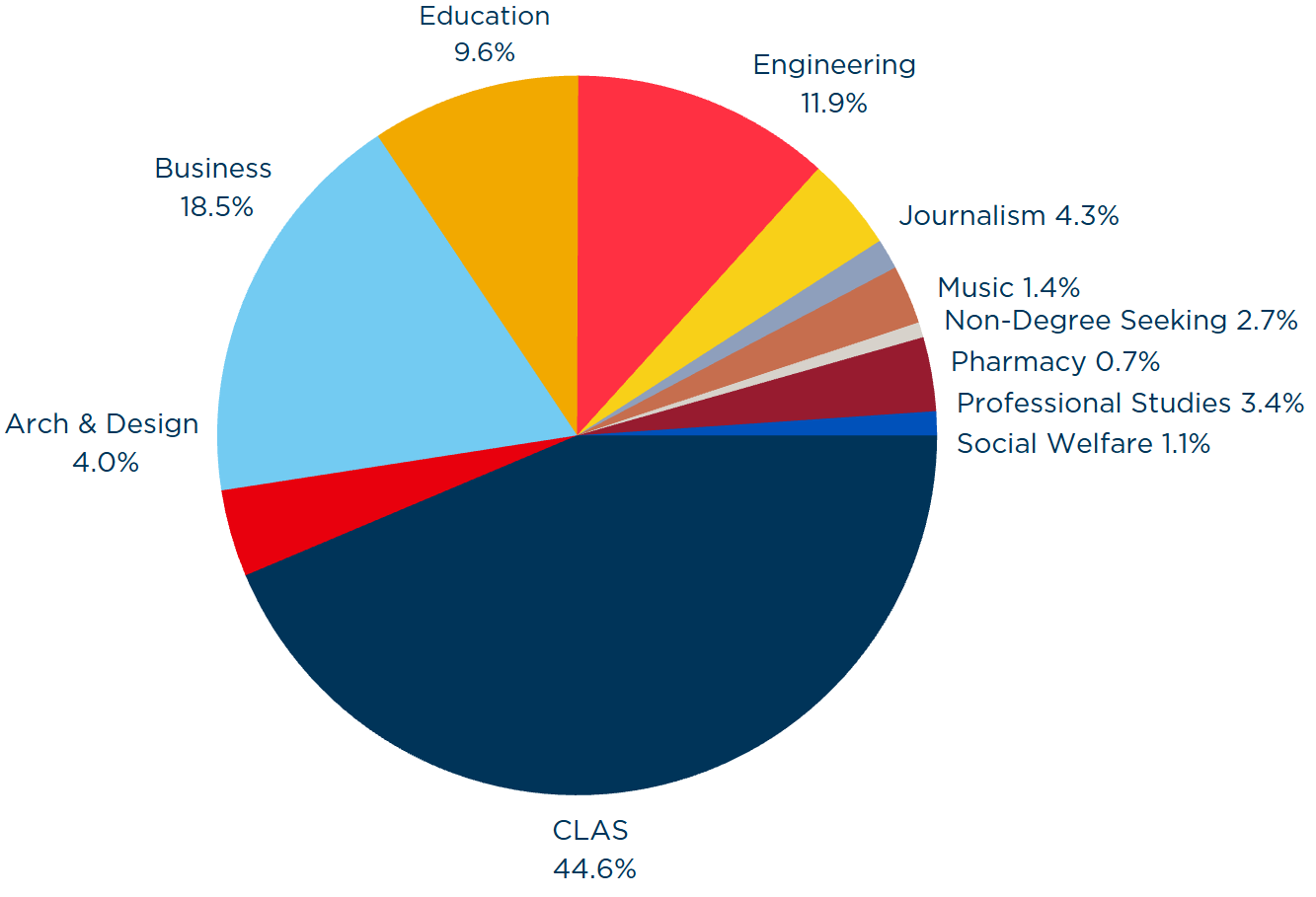 Undergraduate Enrollment by Program Pie Chart: 44.6% CLAS, 18.5% Business, 11.9% Engineering, 9.6% Education, 4.3% Journalism, 4.0% Architecture and Design, 2.7% Non Degree Seeking, 1.4% Music, 3.4% Professional Studies, 1.1% Social Welfare, 0.7% Pharmacy