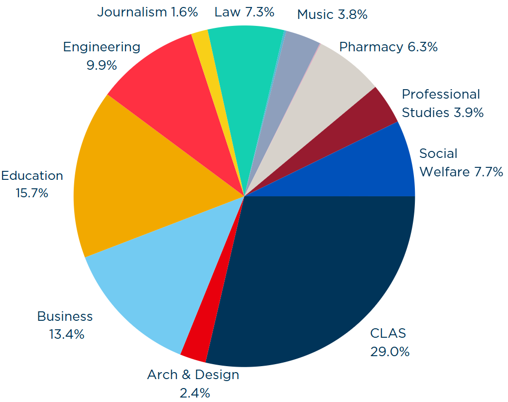 Graduate Enrollment by Program Pie Chart: 29% CLAS, 13.4% Business, 9.9% Engineering, 15.7% Education, 1.6% Journalism, 7.3% Law, 0.2% Medicine, 2.4% Architecture and Design, 2.8% Non Degree Seeking, 3.8% Music, 0.10% Nursing, 3.9% Professional Studies, 7.7% Social Welfare, 6.3% Pharmacy
