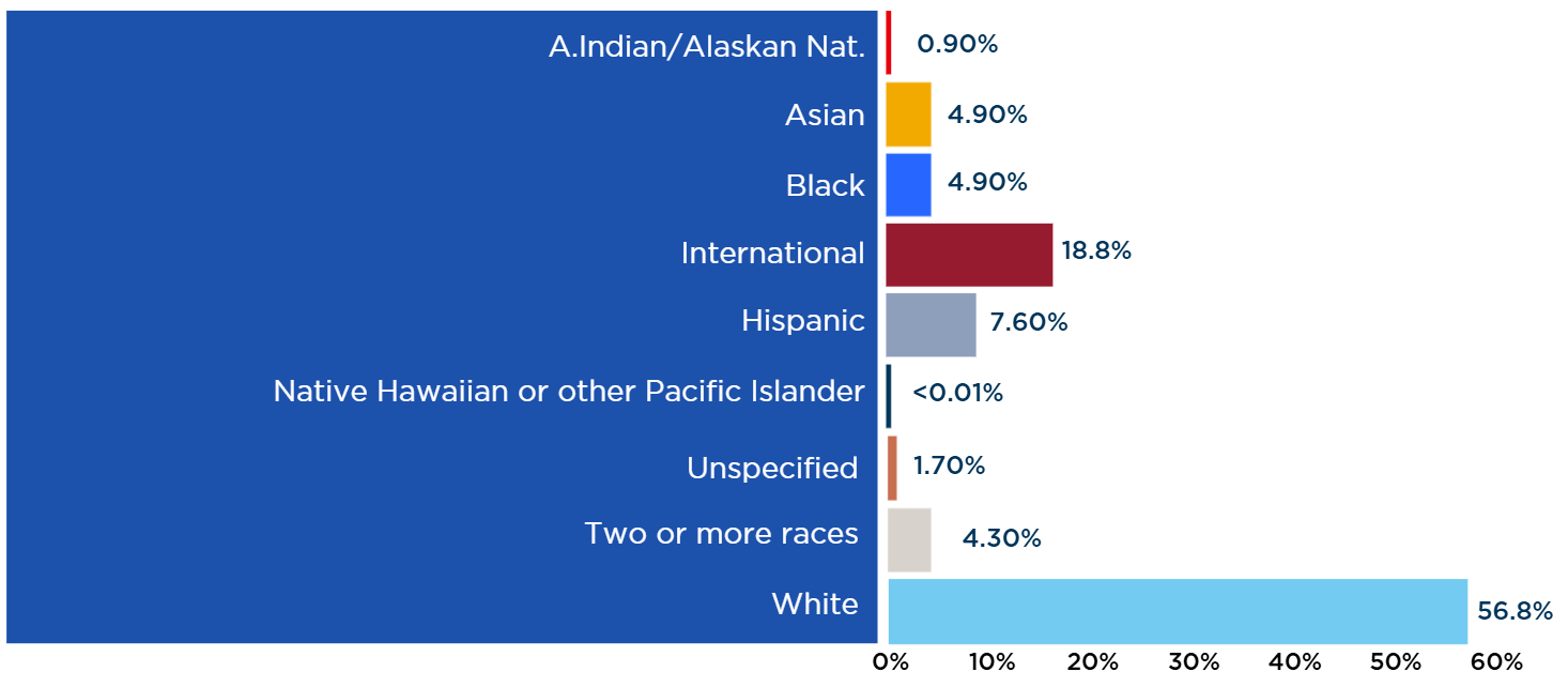 Graduate Enrollment by Race / Ethnicity Bar Chart: 0.9% American Indian / Alaskan Native, 4.9% Asian, 4.9% Black, 18.8% International, 7.6% Hispanic, 0.01% Native Hawaiian or other Pacific Islander, 1.7% Unspecified, 4.3% Two or more races, 56.8% White