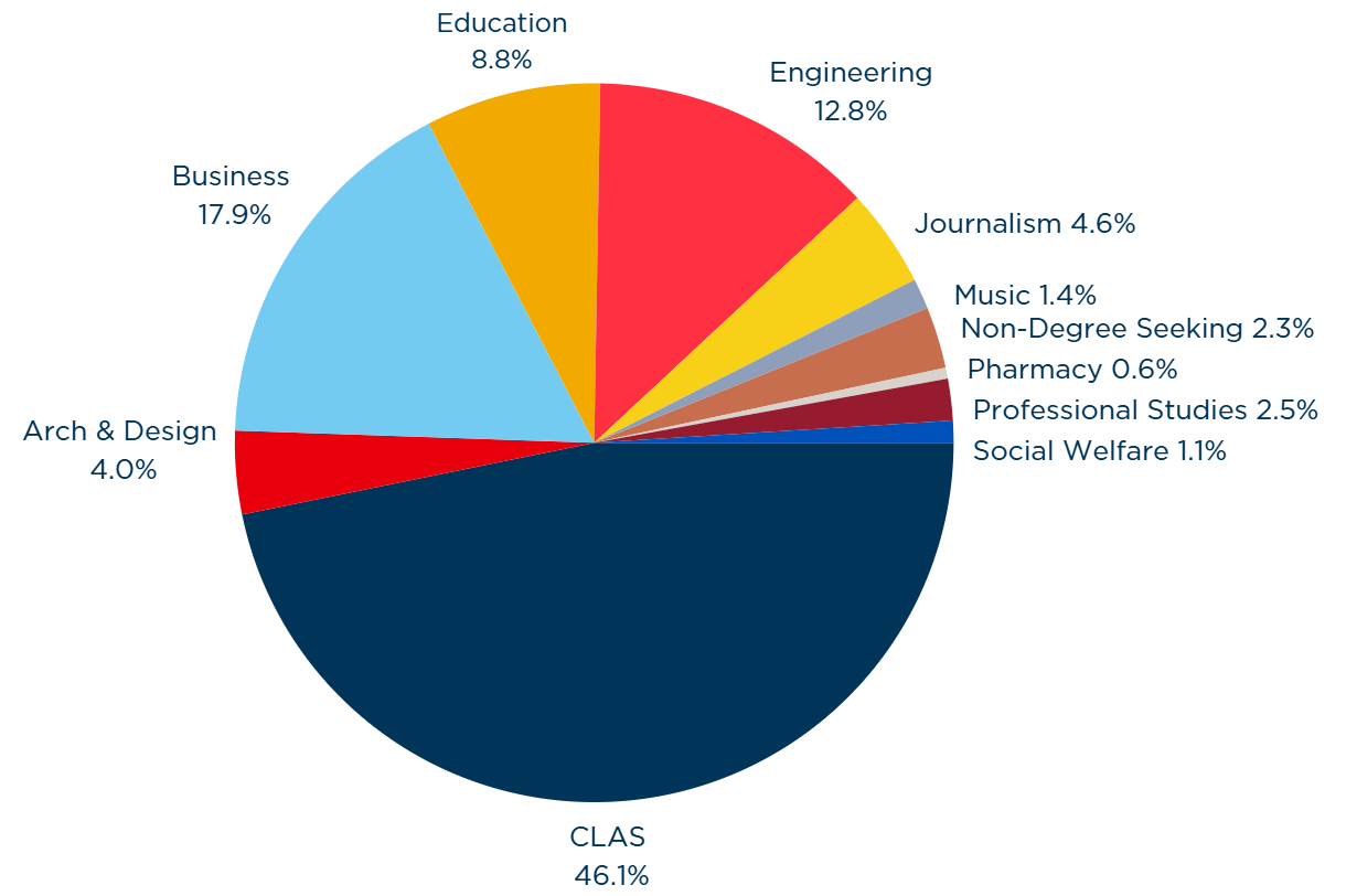 Undergraduate Enrollment by Program Pie Chart: 46.1% CLAS, 17.9% Business, 12.8% Engineering, 8.8% Education, 4.6% Journalism, 4.0% Architecture and Design, 2.3% Non Degree Seeking, 1.4% Music, 2.5% Professional Studies, 1.1% Social Welfare, 0.6% Pharmacy