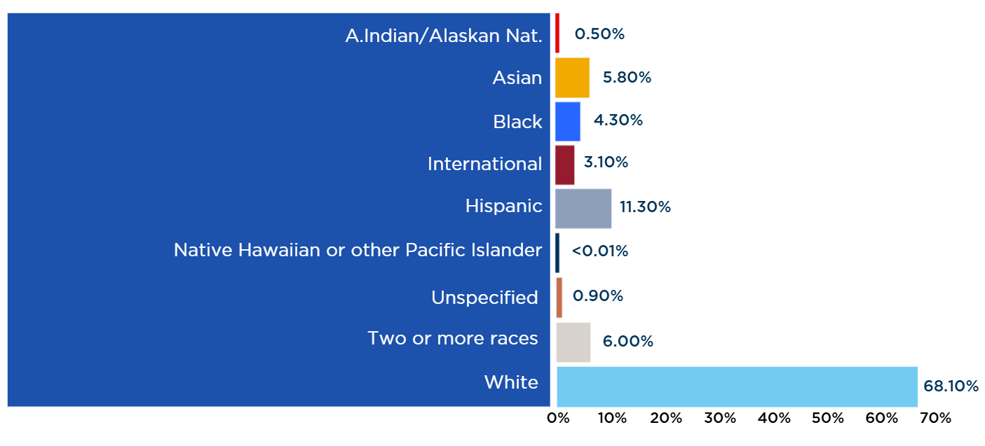 Undergraduate Enrollment by Race / Ethnicity Bar Chart: 0.5% American Indian / Alaskan Native, 5.8% Asian, 4.3% Black, 3.1% International, 11.3% Hispanic, 0.1% Native Hawaiian or other Pacific Islander, 0.9% Unspecified, 6.0% Two or more races, 68.1% White