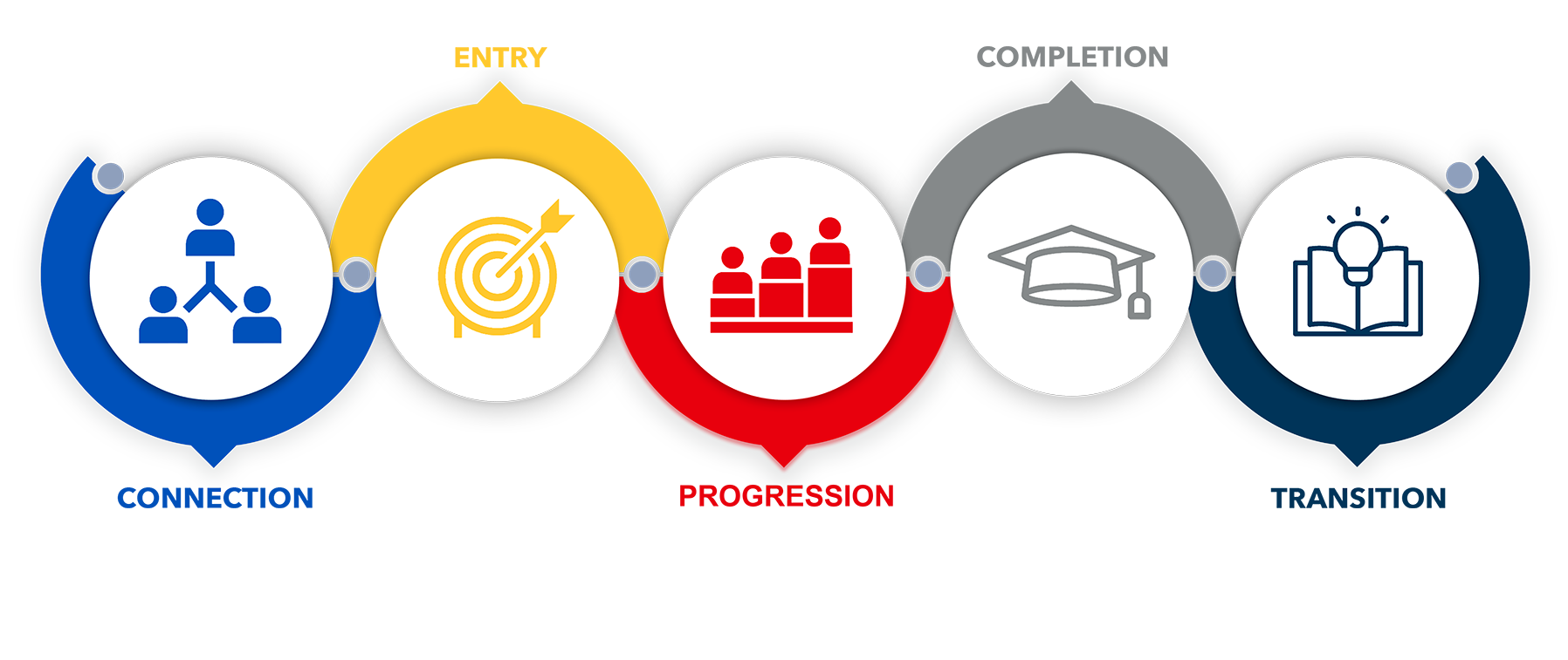 Success Model - Connection, Entry, Progression, Completion, Transition